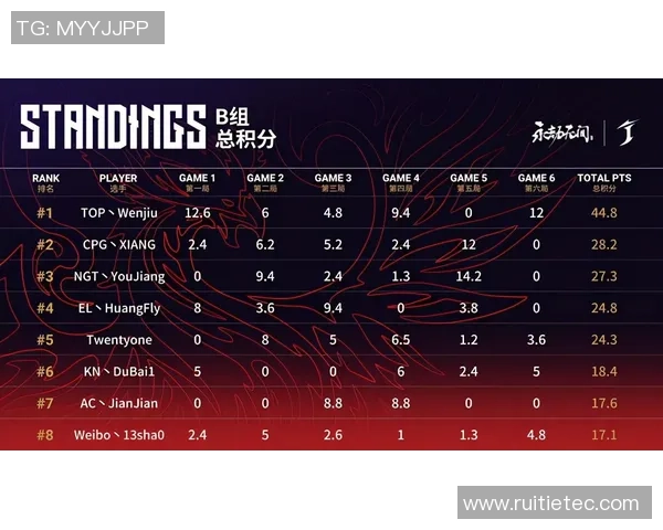 上海足球队积分榜领跑以69分稳居邀请赛首位