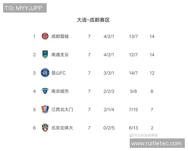 重庆足球队强势领跑冠军赛积分榜81分稳居第一